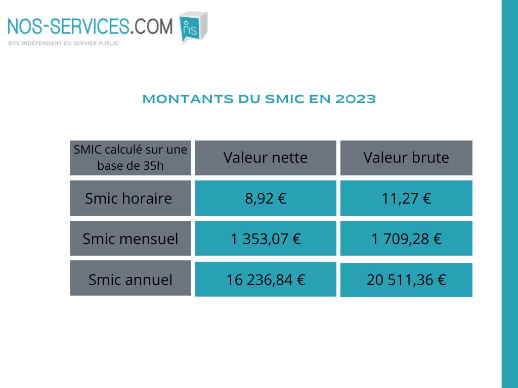 SMIC 5 choses à savoir