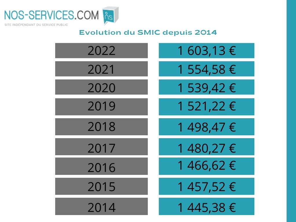 montants SMIC